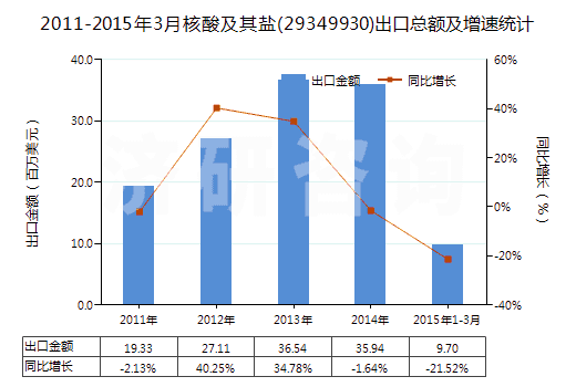 2011-2015年3月核酸及其鹽(29349930)出口總額及增速統(tǒng)計(jì)